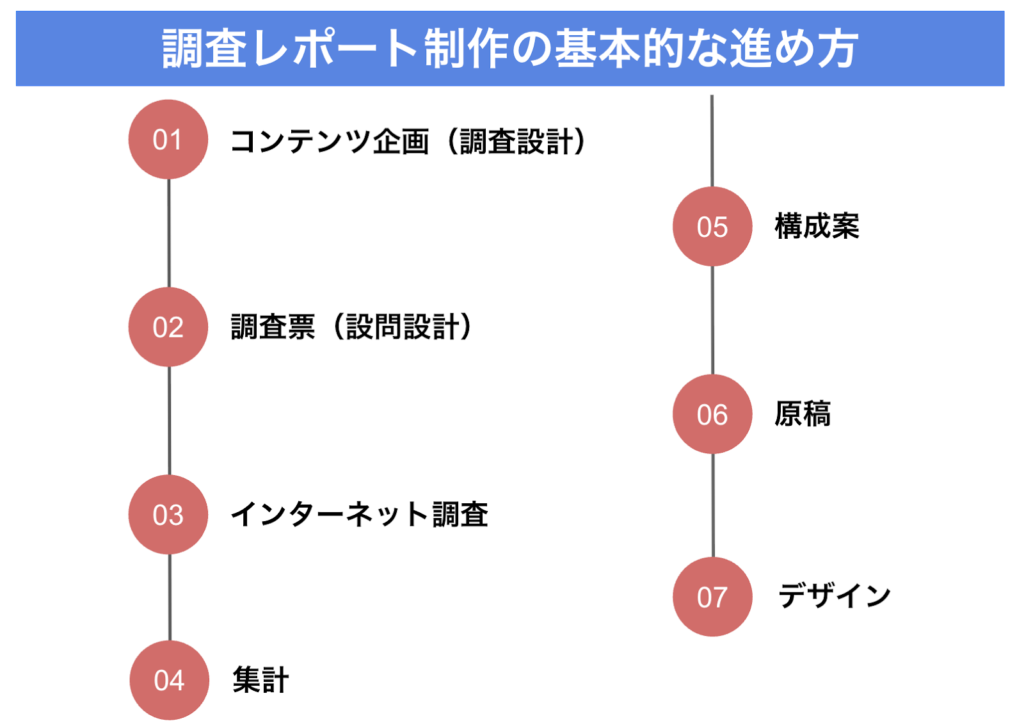 調査レポート制作の基本的な進め方