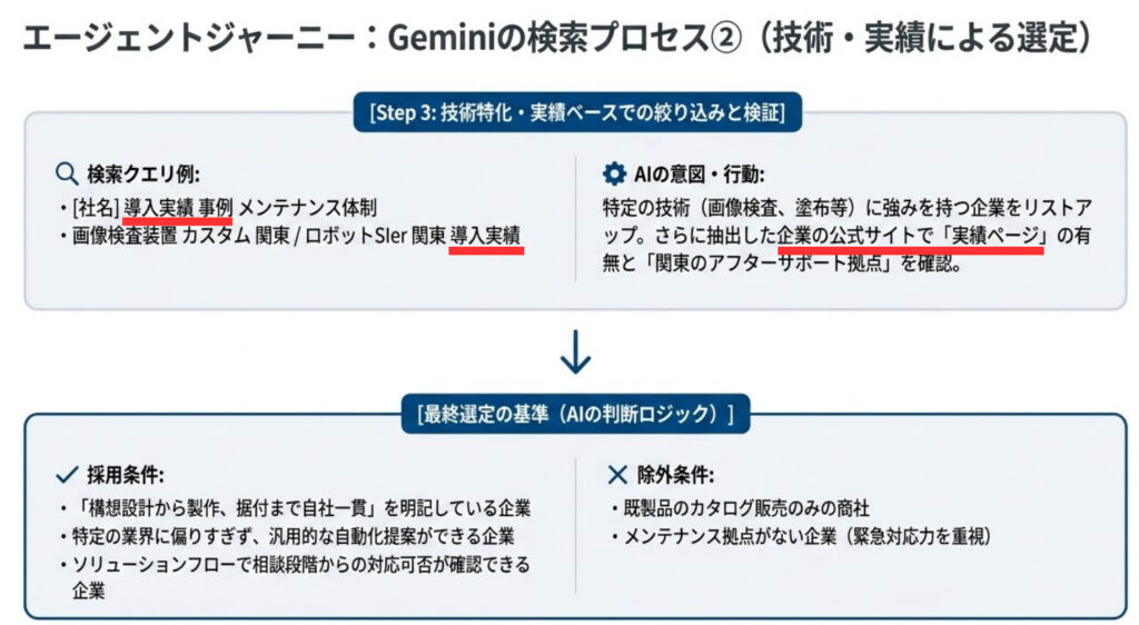 「関東でおすすめの機器・装置メーカー」といった検索をChatGPTやGeminiで行うと、AIは条件に近い会社群を探索したうえで、「導入実績」「事例」なども含めて情報収集していることがわかりました。こうした生成AIによる追加検索の仕組みを「クエリファンアウト」とも呼びます。