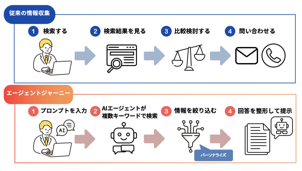AI検索とは