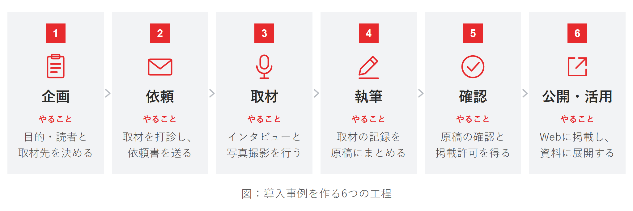 導入事例を作る6つの工程を示した図。企画、依頼、取材、執筆、確認、公開・活用の順に進める
