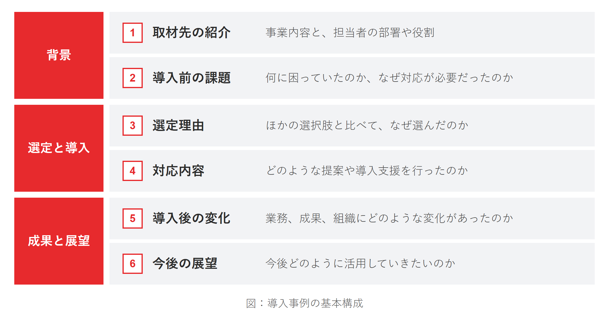導入事例の基本構成を示した図。背景、選定と導入、成果と展望の3段階に、取材先の紹介から今後の展望までの6項目を並べている