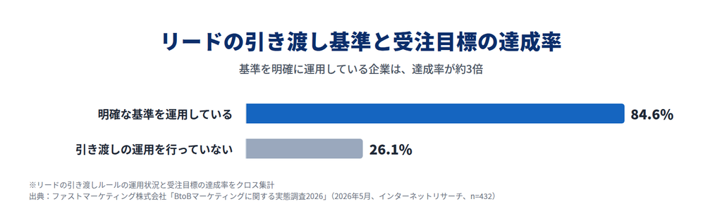 リードの引き渡し基準を運用している企業の受注目標達成率84. リードの引き渡し基準を運用している企業の受注目標達成率84.6%、運用していない企業26.1%