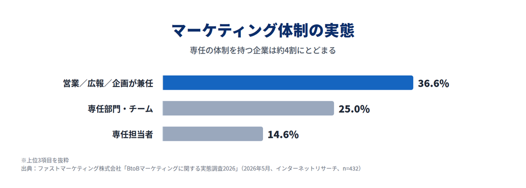 マーケティング体制の実態。兼任が36.6%で最多、専任部門・ マーケティング体制の実態。兼任が36.6%で最多、専任部門・チームは25.0%、専任担当者は14.6%