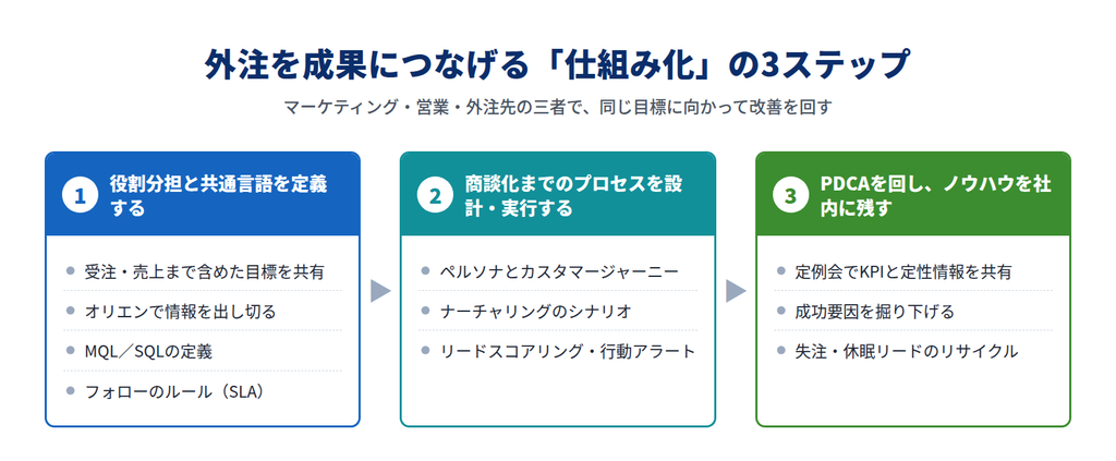 外注を成果につなげる仕組み化の3ステップ。役割分担と共通言語 外注を成果につなげる仕組み化の3ステップ。役割分担と共通言語、商談化までのプロセス設計、PDCAとノウハウの蓄積