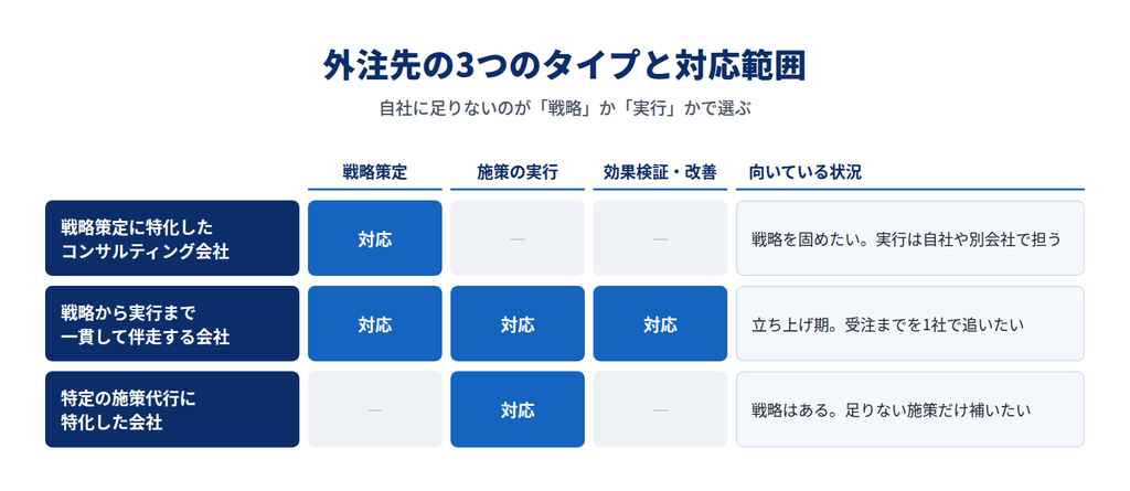 外注先の3つのタイプ(戦略特化、一貫伴走、施策代行)と、戦略 外注先の3つのタイプ(戦略特化、一貫伴走、施策代行)と、戦略策定・施策の実行・効果検証の対応範囲