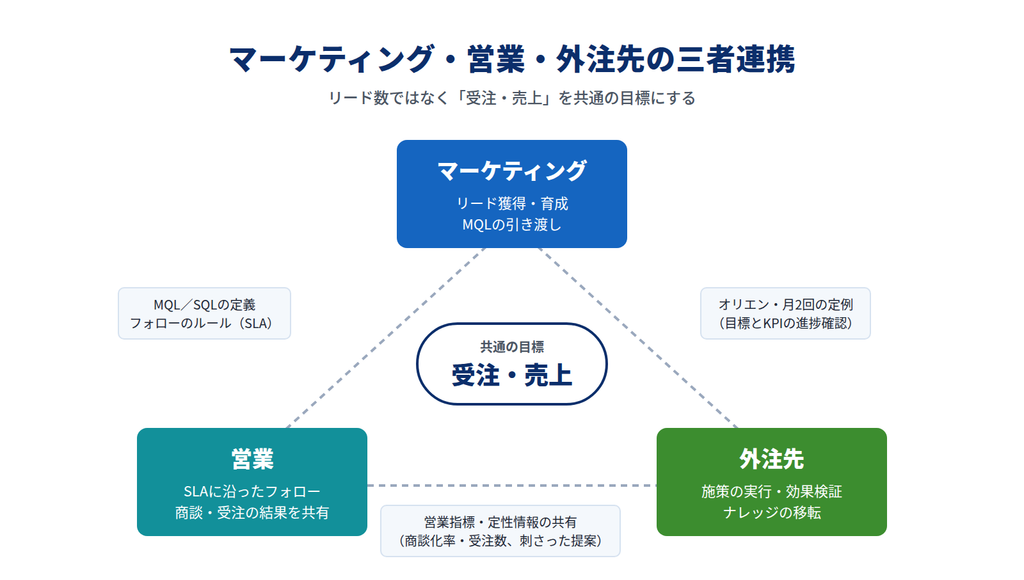 マーケティング・営業・外注先の三者が、受注・売上を共通の目標 マーケティング・営業・外注先の三者が、受注・売上を共通の目標として連携する関係図