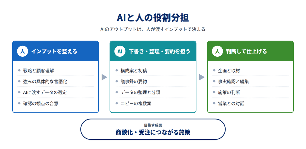 AIと人の役割分担。人がインプットを整え、AIが下書き・整理 AIと人の役割分担。人がインプットを整え、AIが下書き・整理・要約を担い、人が判断して仕上げる流れ