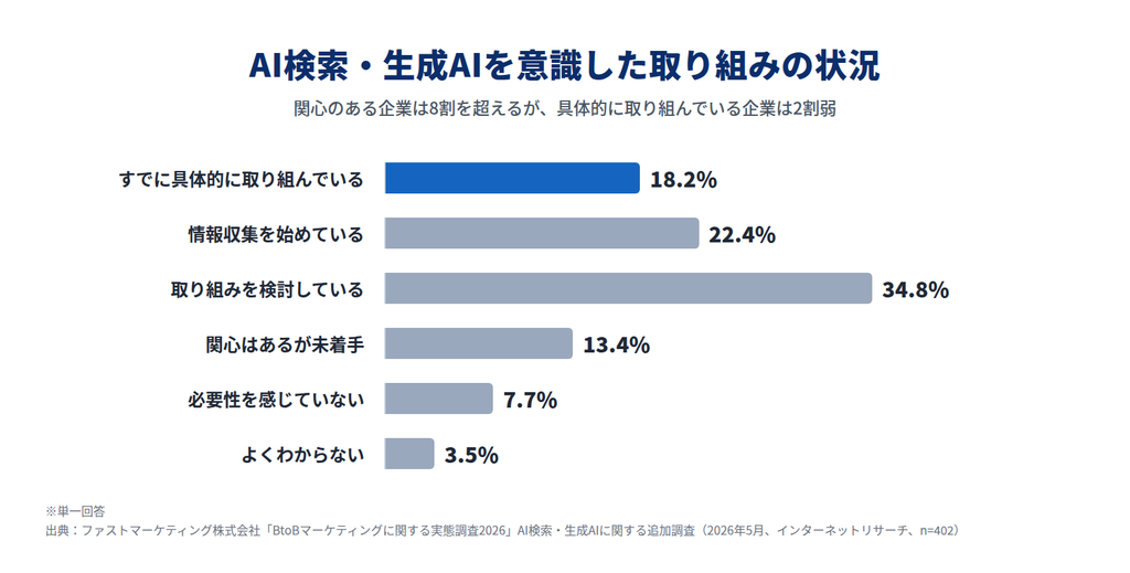 AI検索・生成AIを意識した取り組みの状況。すでに具体的に取 AI検索・生成AIを意識した取り組みの状況。すでに具体的に取り組んでいる企業は18.2%、情報収集を始めている22.4%、検討している34.8%