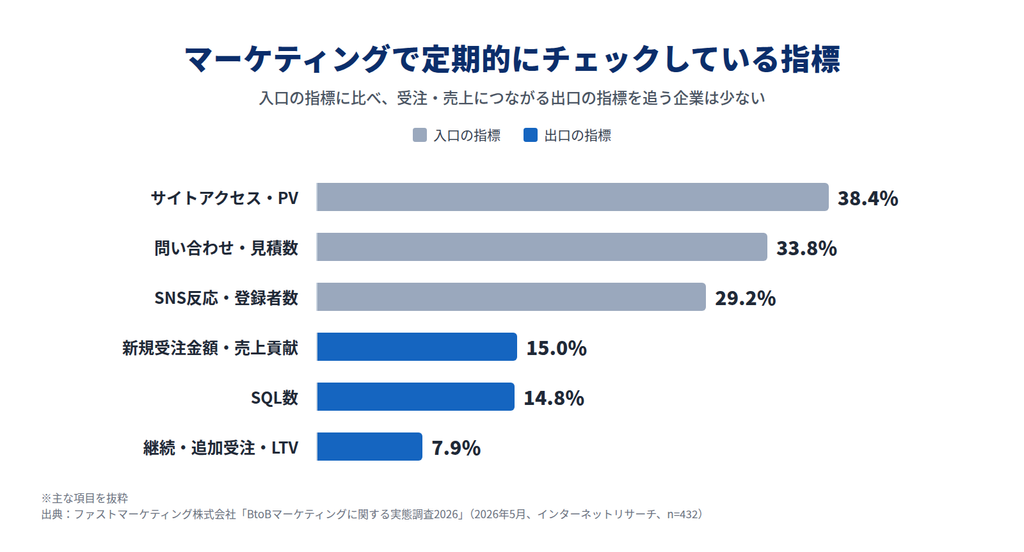定期的にチェックしている指標。サイトアクセス38.4%、問い 定期的にチェックしている指標。サイトアクセス38.4%、問い合わせ33.8%に対し、売上貢献15.0%、SQL数14.8%、LTV7.9%
