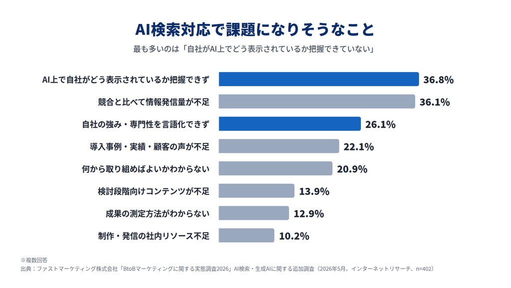 AI検索対応の課題。自社がAI上でどう表示されているか把握で AI検索対応の課題。自社がAI上でどう表示されているか把握できていない36.8%、情報発信量が不足36.1%、強み・専門性を言語化できていない26.1%