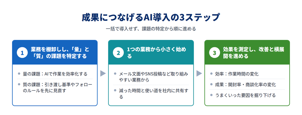 AI導入の3ステップ。業務の棚卸しと課題の特定、1つの業務か AI導入の3ステップ。業務の棚卸しと課題の特定、1つの業務から小さく始める、効果測定と横展開
