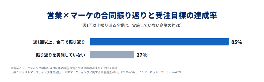営業とマーケの合同振り返りを週1回以上行う企業の受注目標達成 営業とマーケの合同振り返りを週1回以上行う企業の受注目標達成率85%、実施していない企業27%
