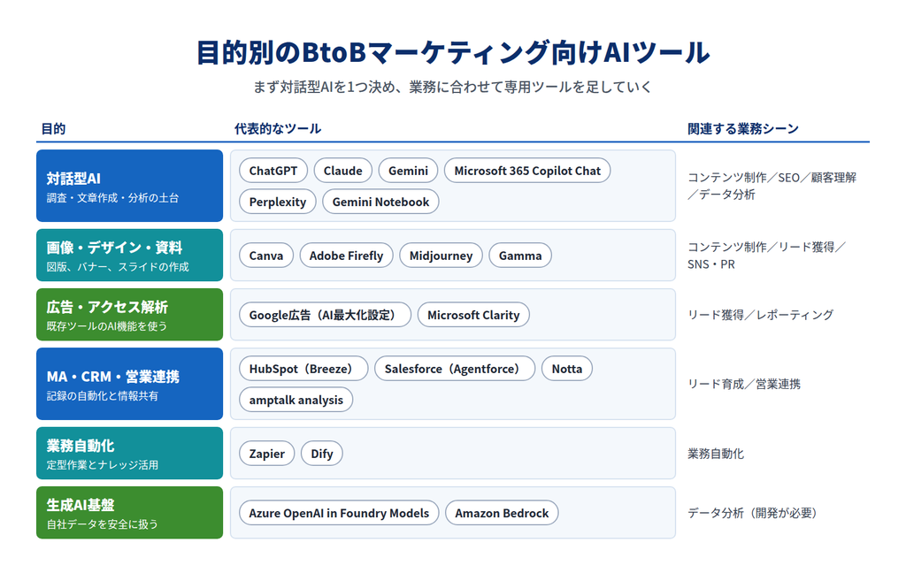 目的別のAIツール一覧。対話型AI、画像・デザイン・資料、広 目的別のAIツール一覧。対話型AI、画像・デザイン・資料、広告・アクセス解析、MA・CRM・営業連携、業務自動化、生成AI基盤の6分類